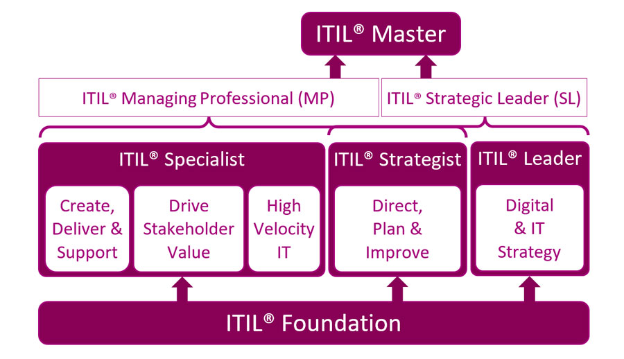 ITIL 4 - formation certification itil4