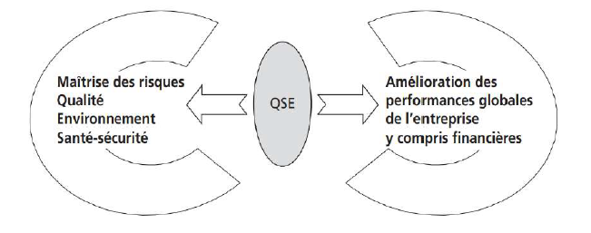 Mettre en place un système de management intégré QSE