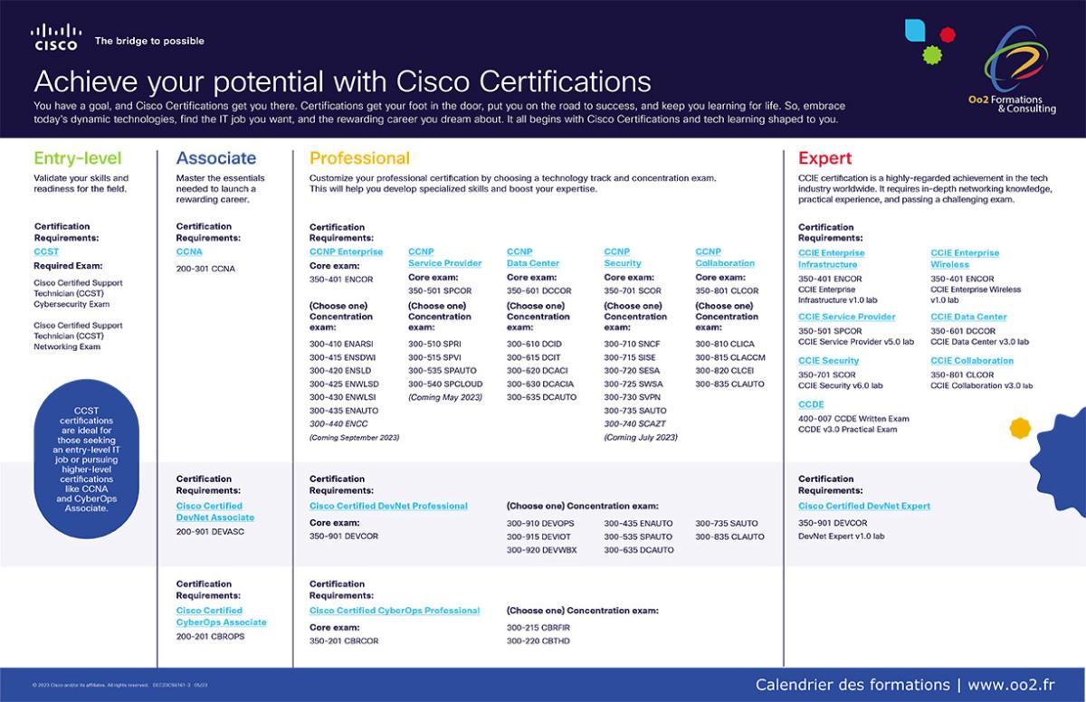 Passer les certifications Cisco Systems